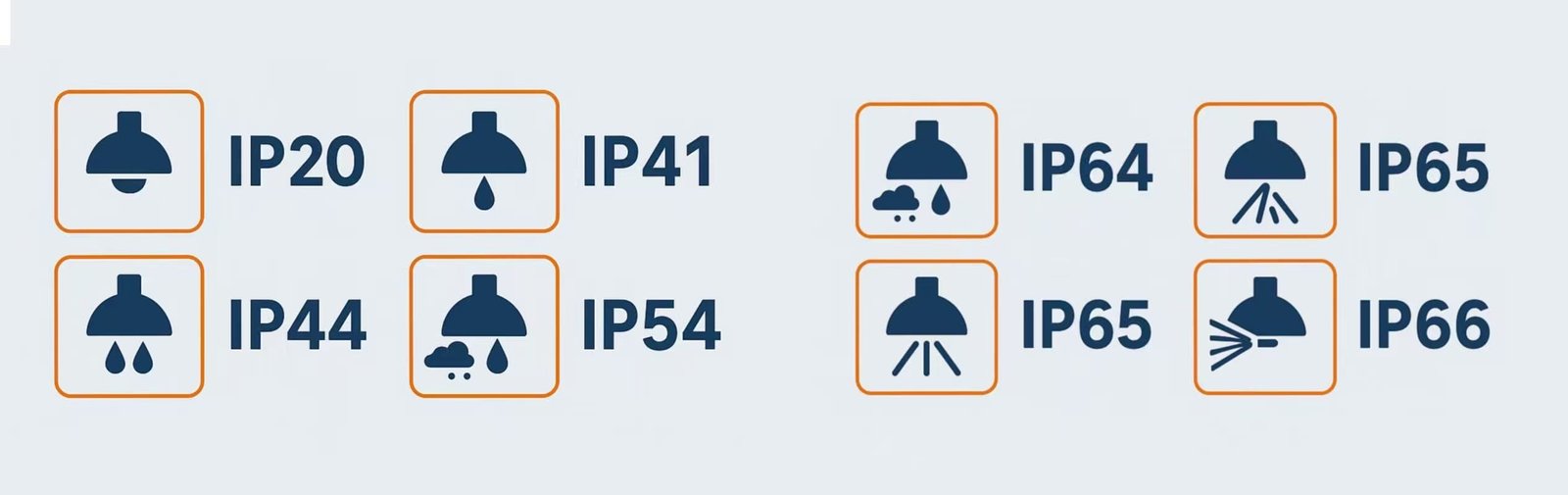Which IP protection class do I need for LED lighting?